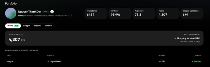 A portfolio dashboard for user 'NguyenThanhDat' showing statistics including 6,437 trajectories, 95.9% verified rate, 73.8 average score, 4,307 points, and 6/9 badges collected.