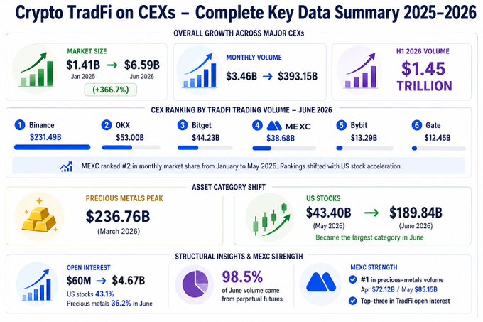 A detailed infographic titled 'Crypto TradFi on CEXs – Complete Key Data Summary 2025-2026' displaying market data including growth figures from $1.41B to $6.59B, exchange rankings (Binance #1, OKX #2, Bitget #3, MEXC #4, Bybit #5, Gate #6), and category shifts showing US stocks grew from $43.40B to $189.84B.