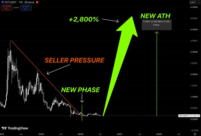 A FETUSDT weekly chart on Binance shows a long-term downtrend with seller pressure (highlighted by a descending red trendline) breaking into a new phase around 2026, projecting a +2,800% rally to a new all-time high (labeled "NEW ATH" at 3.7641, a 2,765% gain from 0.1971) by 2028.