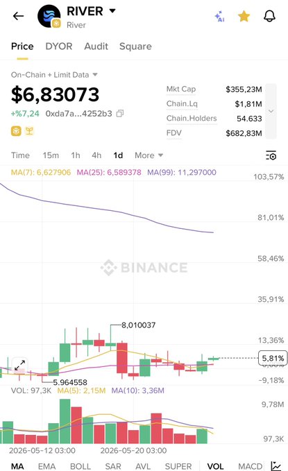 The image displays a screenshot of a mobile device screen, showcasing a cryptocurrency trading app called @RiverInc. The main focus is on the live price chart displayed within the app, with bars representing different periods of time and the fluctuating value of Bitcoin. The title "@RIVER" is clearly visible at the top of the image.

A post by @River4fun contains a caption that links the trading app's chart to Bitcoin pricing, highlighting how the app works as a strategy for speculating on cryptocurrency prices. It also mentions the token MCDB and @RiverInc'es utility angle.
