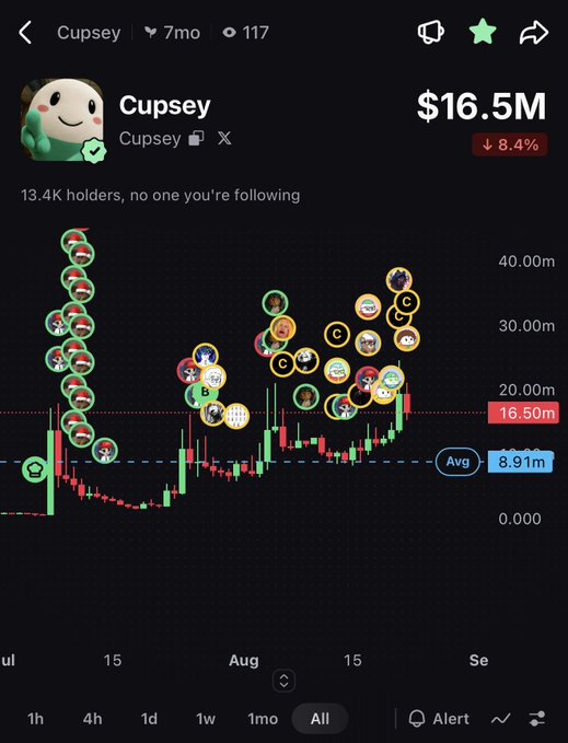 The image shows a cryptocurrency tracking screen for "Cupsey" (displayed with a panda mascot) valued at $16.5M, up 8.4%, with 13.4K holders and a price chart showing recent volatility. This appears to celebrate the token's verification on PumpFun, as referenced in the post.