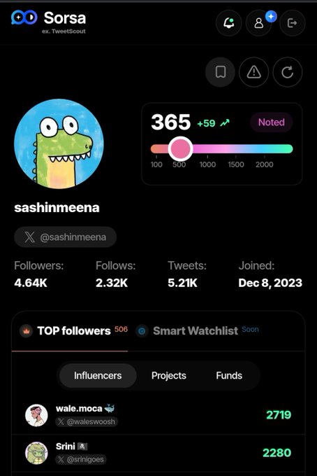 A screenshot of the 'Sorsa' Twitter analytics app showing profile stats for user 'sashinmeena' with 4.64K followers and a Sorsa score of 365.