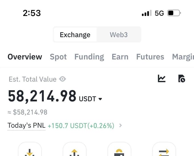 A screenshot of a cryptocurrency exchange portfolio showing an estimated total value of 58,214.98 USDT with today's PNL of +150.7 USDT (+0.26%). The image is used to flaunt apparent wealth as "proof" of success to lend credibility to the $3000 giveaway scam, a common tactic to lure engagement.