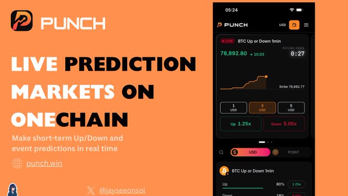 Promotional graphic for 'PUNCH' advertising live prediction markets on OneChain, featuring a smartphone mockup showing a BTC Up or Down 1min prediction market at $78,892.80 with options for Up 1.25x and Down 5.00x, along with the URL punch.win and Twitter handle @jayseensol.