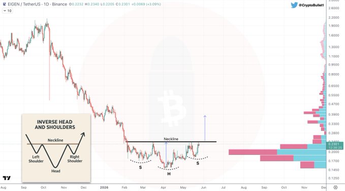 ersatz chart for inverted head and shoulders, with a red circle representing the peak of the inverted head and a blue line indicating the peak of the inverted shoulder.