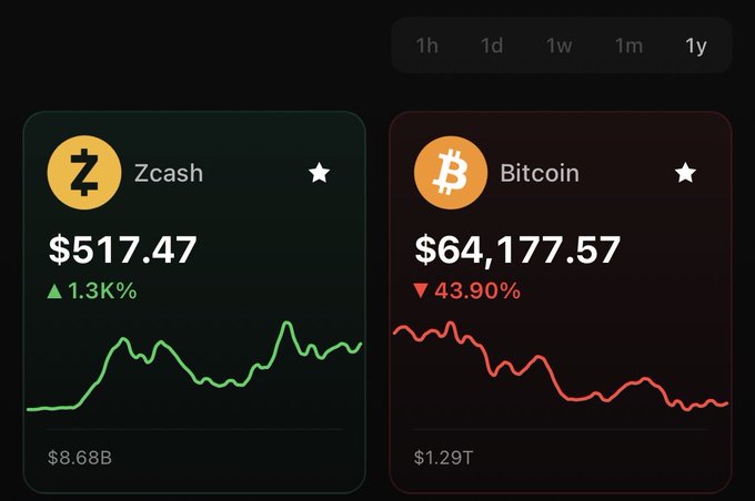A cryptocurrency price tracking dashboard on a dark background displaying Zcash at $517.47 (up 1.3K%) in green and Bitcoin at $64,177.57 (down 43.90%) in red, with a 1-year timeframe selected.
