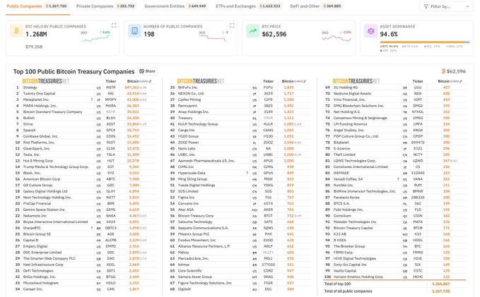 Bitcoin Treasuries dashboard showing BTC price $62,596, asset dominance 94.6%, and the 'Top 100 Public Bitcoin Treasury Companies' list led by Strategy (MSTR) with 499,096 BTC.