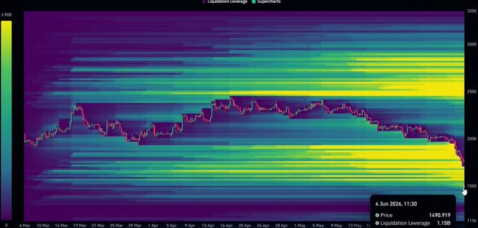 This image features a chart or graph displaying fluctuations of a particular value over time, possibly representing the price of an item. The bar chart shows significant changes throughout the period, with peaks and valleys indicating the varying trend of the data. A description on the image says that "ETH still has long liquidations stacked down to $1,500", suggesting the current state of the cryptocurrency market or stock value. The text mentions there's not much left below if ETH gets hit at this price, highlighting a potential downward trajectory in the case of an unfavorable situation or economic factors affecting the cryptocurrency market.