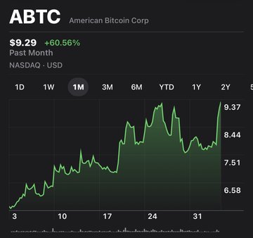 A stock chart for American Bitcoin Corp (ticker: ABTC) shows a current price of $9.29, up 60.56% over the past month, reflecting the post's claim about the company's strong performance and growth one year after its Nasdaq listing.