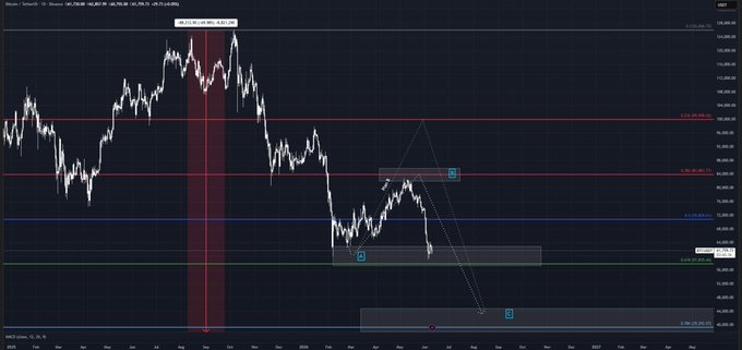 The image presents a technical analysis graph, which displays a bearish trend for cryptocurrency Bitcoin. The blue bars represent Bitcoin, and their positions indicate that the price has been declining over time. The graph also shows other market data indicating a decrease in cryptocurrency value due to negative trends within the cryptocurrency market.