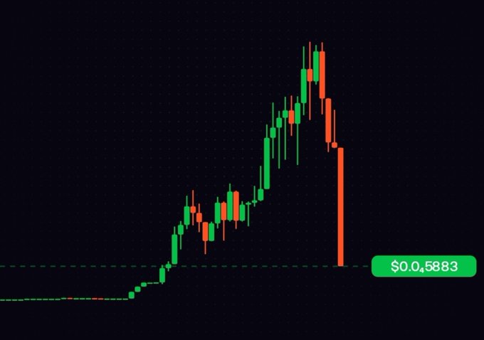 A candlestick trading chart showing a sharp price spike followed by a dramatic crash, with the current price displayed as $0.45883.