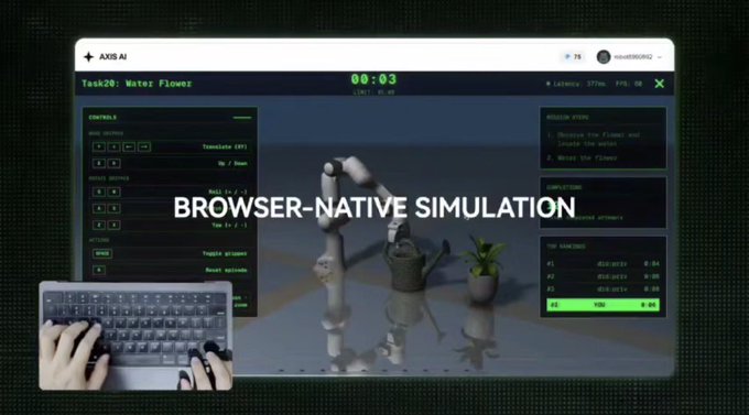 A screenshot shows the 'AXIS AI' interface running a 'Task20: Water Flow' simulation titled 'BROWSER-NATIVE SIMULATION,' featuring a robotic arm, potted plants, and a picture-in-picture view of hands typing on a keyboard.
