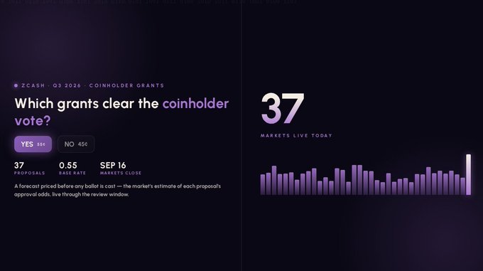 A dark-themed dashboard showing a Zcash Q3 2024 Coinholder Grants proposal titled 'Which grants clear the coinholder vote?' with Yes/No voting options, 37 proposals, 0.55 forecast odds, and a SEP 16 markets close, alongside a live markets panel displaying 37 markets.
