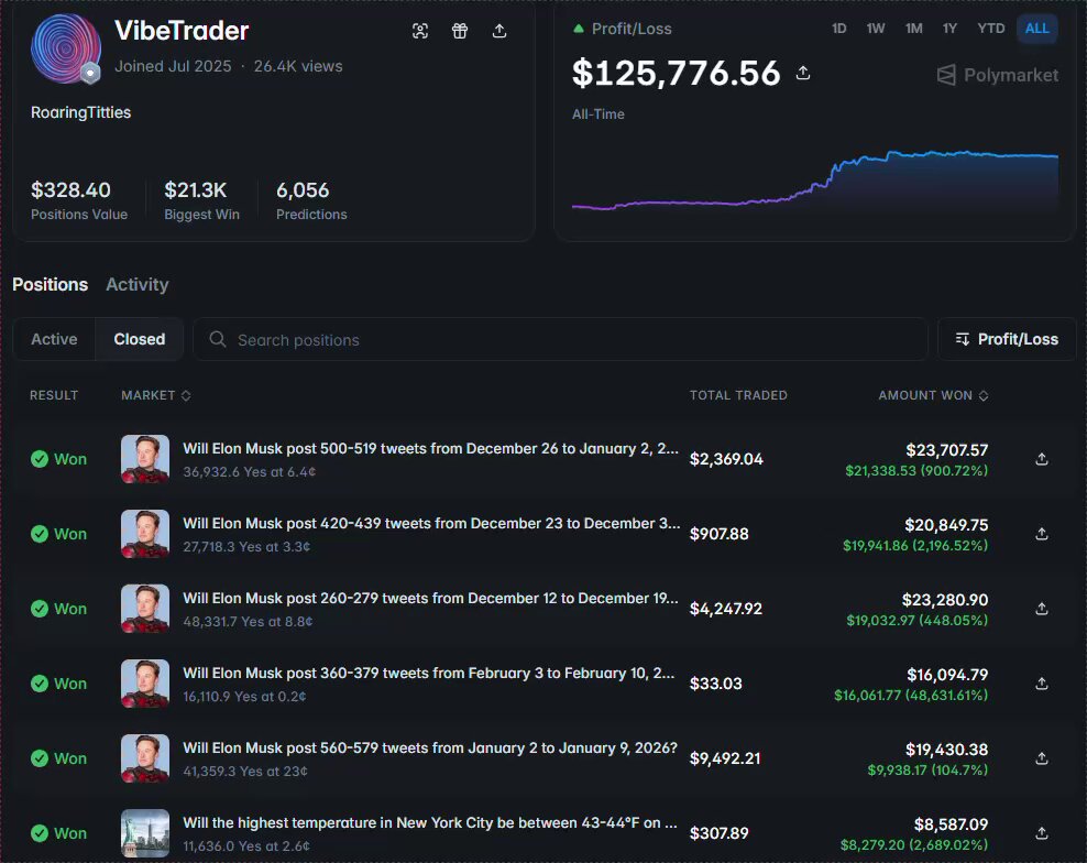 The image displays a screenshot of a page from a website called "Polymarket.com/profile", which features a detailed overview of a user's account, including their activity log and transaction data. The screen shows a large number of transactions related to a virtual currency trading platform, with many small transactions contributing to the overall value. One of the profiles has made an initial deposit of $125k and is currently experiencing growth, while another profile has lost money for almost two years. In total, there are three profiles in the image, with some transactions occurring at different times on the screen. The viewer can clearly see how this virtual currency trading platform operates and interacts with its users' transactions, providing a comprehensive look into their financial activity.