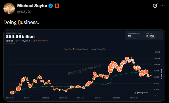 Michael Saylor posts "Doing Business." with a StrategyTracker chart showing Bitcoin holdings valued at $54.66 billion at an average price of $75,663, down 14.21% from acquisition—visually reinforcing his signal that Strategy ($MSTR) is actively accumulating more Bitcoin.