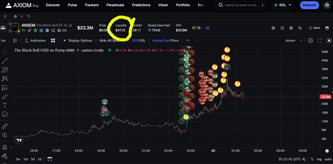 The image shows a trading chart of the ANSEM token on Axiom Pro, with "Liquidity $471k" circled in yellow near the top, illustrating the post's warning about shrinking liquidity (noted as ~$230k USD in the post) on Pump AMM, while cluster of whale buy/sell markers appear on the price chart.