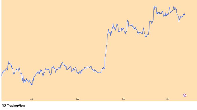 A TradingView price chart shows Bitcoin's price movement from July through October, featuring a sharp rally from late August onward, corresponding to the post's claim of BTC being up 45% from its previous yearly low and trading above $84k.