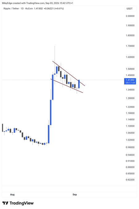 A TradingView daily chart of Ripple/Tether (XRP/USDT) on KuCoin shows price at 1.41302 (+4.61%), with a descending channel breakout forming after a sharp rally from ~$1.00 to highs near $1.70, supporting the post's claim of an XRP breakout with a projected 56%+ upside target.