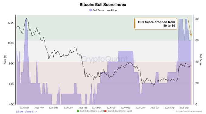 CryptoQuant chart titled 'Bitcoin: Bull Score Index' showing price and Bull Score from October 2025 to September 2026, with an annotation noting the 'Bull Score dropped from 80 to 60.'
