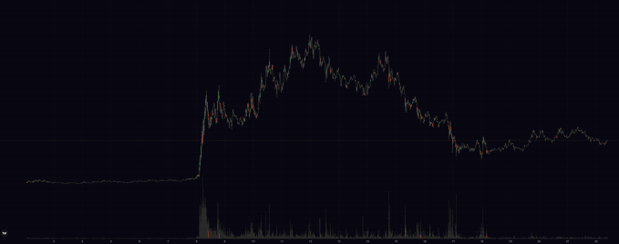 A dark candlestick price chart shows a sharp vertical spike followed by an extended downtrend with a volume histogram at the bottom, though no visible ticker symbols or coin names are displayed to identify which of the four Robinhood crypto purchases is shown.