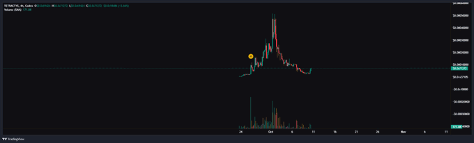 A TradingView candlestick chart for ZECUSDT shows a significant price spike followed by a decline, with an orange dot marking a key point and a volume histogram below.
