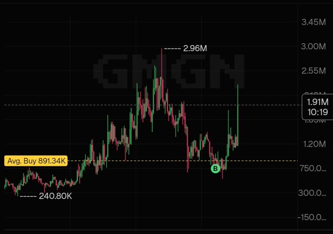 A candlestick chart of $BSTONK showing a price surge from a low of 240.80K to a peak of 2.96M, with a marked average buy level at 891.34K and a recent dip near 750.0K labeled "B" before a sharp rebound to 1.91M—visually illustrating the DCA success the post highlights.