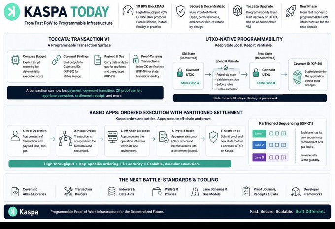 A "Kaspa Today" infographic outlining its evolution from Fast PoW to Programmable Infrastructure, highlighting TOCCATA: Transaction V1 (a programmable transaction surface with compute budget, covenant bindings, and pay-and-gas features), UTXO-Native Programmability (showcasing old and new state cycles from UTXO commitment to ID-based covenant IDs), and an execution layer built on ordered partitioned settlement and KIP-21 partitioned sequencing, along with next-phase tooling like covenant ABIs, transaction builders, and developer frameworks. The image visually reinforces the post's shift from emphasizing Kaspa's speed-focused GHOSTDAG/blockDAG advantages to its current phase of programmability and infrastructure development.