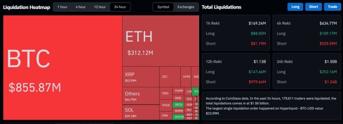 A crypto liquidation heatmap dashboard displays BTC totaling $855.87M and ETH at $312.12M, with the Total Liquidations panel showing 24-hour shorts worth $1.24B and longs at $252.16M—directly supporting the post's claim of $1.06 billion in shorts being wiped out and Bitcoin accounting for the largest share of the $1.80B+ market-wide liquidations over the past 24 hours.