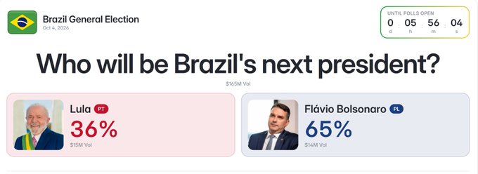 A prediction market interface for the 'Brazil General Election' asks 'Who will be Brazil's next president?' showing Lula at 36% and Flávio Bolsonaro at 65%, with polls closing in 5 hours, 56 minutes.