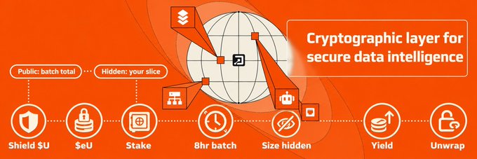 An orange infographic for a cryptographic data layer shows labels including “Public batch total,” “Hidden: your slice,” “Stake,” “8hr batch,” “Size hidden,” “Yield,” and “Unwrap.”