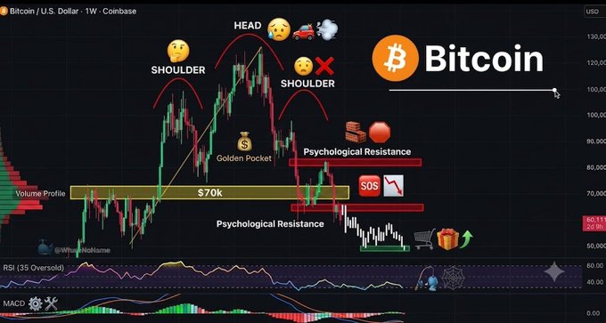 The image is a Bitcoin/USD weekly Coinbase chart annotated with a bearish "Head and Shoulders" pattern, highlighting key technical levels including a $70k support zone marked as the "Golden Pocket," psychological resistance near $80k–$90k, and indicators (RSI, MACD) suggesting bearish momentum. The accompanying caption's point about markets rarely hitting consensus targets (like $50k) aligns with the chart's depiction of a breakdown below $70k support, illustrating how oversold expectations often precede reversals when sidelined buyers step in.