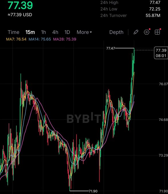 A Bybit trading chart shows SOL at approximately $77.39 USD with a 24-hour high of $77.47 and low of $72.25, displaying a sharp upward spike that visually confirms the post's claim of Solana outperforming other altcoins with over 6% gains compared to BTC and ETH's more modest 2% rise.