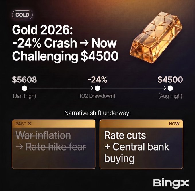 A BingX infographic about Gold in 2026 showing a -24% crash from a January high of $5608 to a Q2 drawdown, now challenging $4500 in August, with a narrative shift from war inflation/rate hike fear to rate cuts and central bank buying.