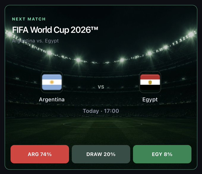A promotional graphic for the FIFA World Cup 2026 match between Argentina and Egypt at 17:00, displaying betting odds of 74% for Argentina, 20% for a draw, and 8% for Egypt. The image highlights the significant odds favoring Argentina, aligning with the post's invitation to predict the score on cashed.fun for a chance to win $2500.