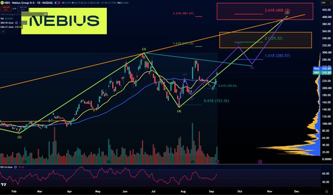 A technical analysis chart of Nebius Group ($NBIS) showing an Elliott Wave count with Fibonacci extension targets highlighted at 1.618 (280.57), 1.618 (329.32), and 2.618 (408.16), with the current price near 245.95, illustrating the bullish Wave (5) projection after the recent partnership announcement with Palantir ($PLTR).