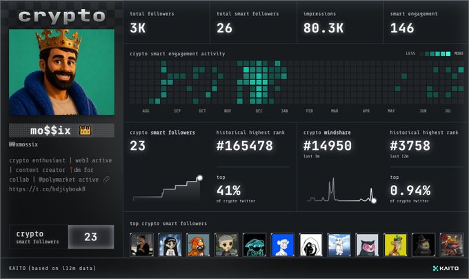 A KAITO crypto analytics dashboard for the user 'mo$$ix' showing metrics including 3K total followers, 80.3K impressions, and a historical highest rank of #165478, alongside various charts and a 'crypto smart followers' profile picture.