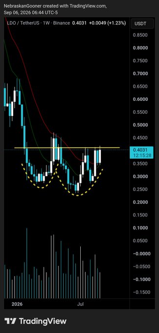 The image shows a TradingView weekly chart of $LDO/TetherUS on Binance, priced at $0.4031 (+1.23%), featuring a descending resistance line and a bullish rounding bottom pattern (highlighted with yellow dashed lines) that supports the post's claim of a promising bottoming structure awaiting a resistance breakout.
