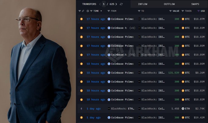 The image shows Larry Fink, CEO of BlackRock, standing beside a screen displaying blockchain transaction data from Arkham showing multiple BTC transfers from Coinbase Prime to BlackRock's IBIT wallet, with transactions totaling approximately 300 BTC (around $18-19 million each) executed 17-18 hours prior, supporting the post's claim of BlackRock's aggressive Bitcoin buying activity.