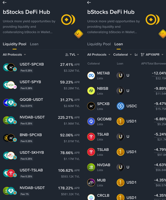 The image shows two screenshots of the bStocks DeFi Hub interface within Binance Wallet, displaying the "Liquidity Pool" and "Loan" tabs. The Liquidity Pool tab lists trading pairs like USDT-SPCXB (27.41% APR), USDT-SPYB (59.23% APR), QQQB-USDT (31.27% APR), and NVDAB-USDT (178.22% APR), while the Loan tab shows collateral options including METAB, NBISB, SPCXB, QCOMB, TSLAB, NVDAB, MUB, and CRCLB paired with borrowing assets U, USDC, and USD1 at negative APY rates.

The image directly supports the post by visually confirming the DeFi structure where stock-representative tokens (SPCXB, METAB, CRCLB, TSLAB, etc.) can be used as collateral to borrow stablecoins like USDC, U, and USD1 for