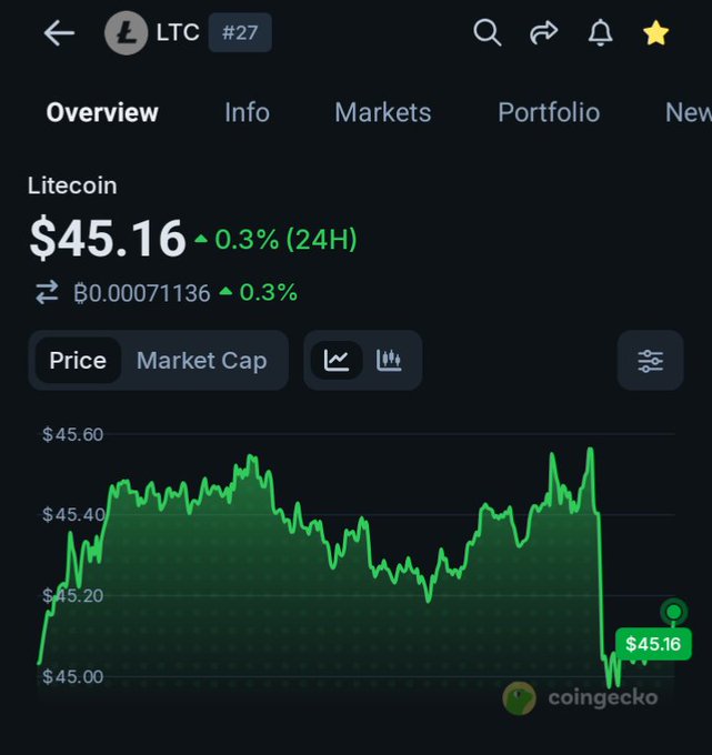 A CoinGecko price overview screenshot for Litecoin (LTC #27) showing a current price of $45.16 with a 0.3% increase over 24 hours, accompanied by a green price chart.