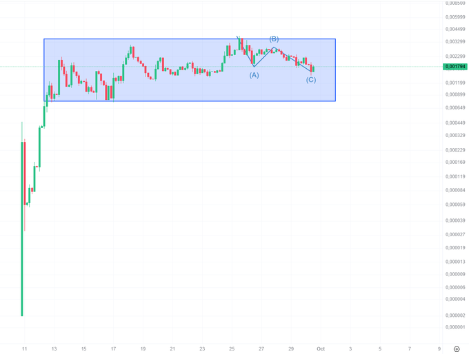 A candlestick chart displays cryptocurrency price action within a highlighted blue rectangular range, with Elliott Wave labels marking points (A), (B), and (C) showing a potential corrective pattern near the 0.001794 level.