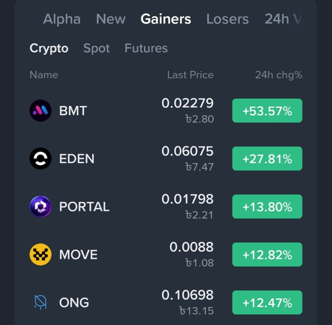 A cryptocurrency exchange app displaying the 'Gainers' tab, showing BMT (+53.57%), EDEN (+27.81%), PORTAL (+13.80%), MOVE (+12.82%), and ONG (+12.47%) with their last prices.