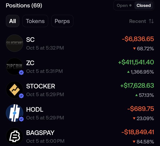 A trading positions dashboard showing 69 closed trades, prominently featuring ZC (Zipcoin) as the standout winner with a gain of +$411,541.40 (1,366.95%), alongside mixed results including losses on SC (-$6,836.65) and BAGSPAY (-$18,849.41), and gains on STOCKER (+$17,628.63), visually demonstrating the high-risk, high-reward bet on Zipcoin referenced in the post.