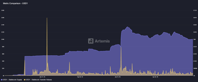 A financial chart titled 'Metric Comparison - USDT' comparing 'USDT - Stablecoin Supply' (blue area) and 'USDT - Stablecoin Transfer Volume' (yellow line) on the Artemis platform.