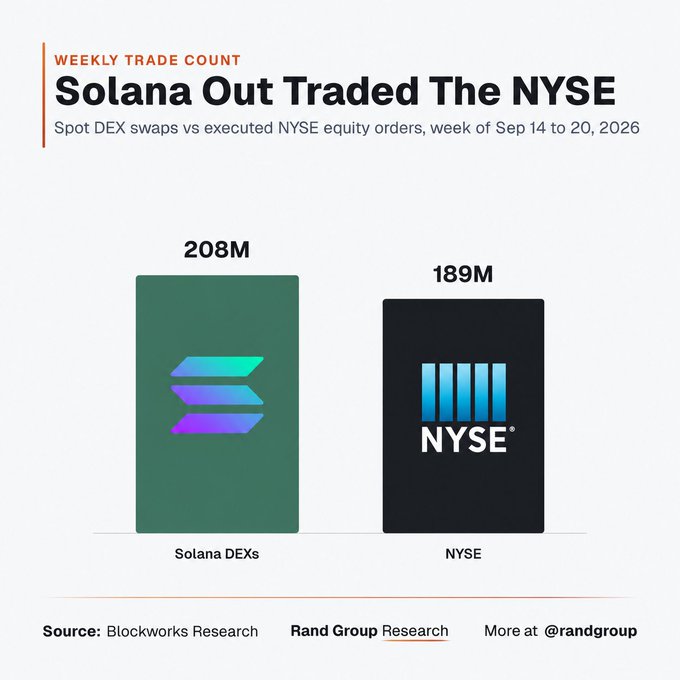 The image is an infographic titled "Solana Out Traded The NYSE," comparing weekly trade counts for the week of Sep 14 to 20, 2026. It shows Solana DEXs with 208M spot swaps versus NYSE executed equity orders at 189M, visually demonstrating that decentralized exchange activity on Solana has surpassed traditional stock market trading volume, supporting the post's claim about blockchain trading exceeding stock market activity.