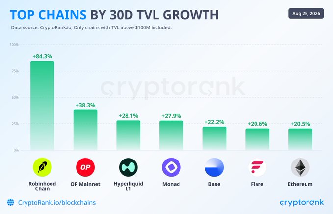 A bar chart titled 'TOP CHAINS BY 30D TVL GROWTH' from CryptoRank dated Aug 25, 2026, showing Robinhood Chain leading with +84.3%, followed by OP Mainnet (+38.3%), Hyperliquid L1 (+28.1%), Monad (+27.9%), Base (+22.2%), Flare (+20.6%), and Ethereum (+20.5%).