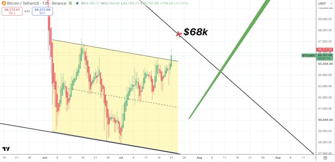 A Bitcoin/TetherUS (BTC/USDT) 12-hour price chart on Binance showing BTC at $66,372, with technical analysis highlighting a $68k resistance level marked by intersecting trend lines, corresponding to the post's warning that "everything changes after $68,000."