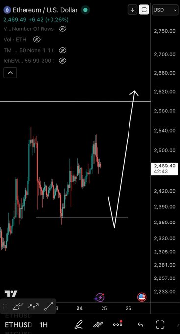 A TradingView chart of Ethereum/U.S. Dollar (ETHUSD) showing a price of 2,469.49 with hand-drawn arrows indicating a trading pattern on the 1H timeframe.