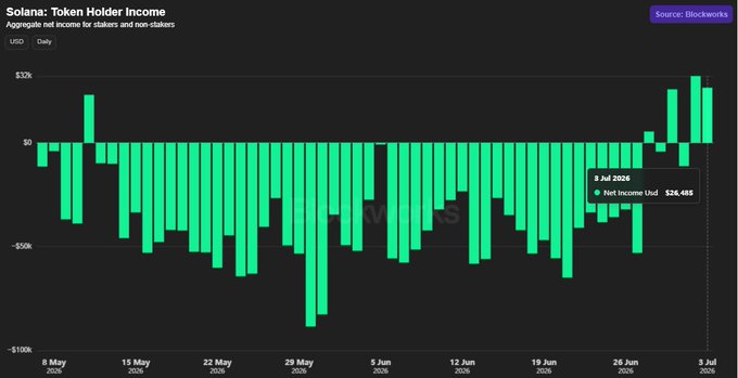 A bar chart titled "Solana: Token Holder Income" from Blockworks displays aggregate daily net income in USD for Solana stakers and non-stakers from May 6 through July 3, 2026, showing predominantly negative values (below $0) that culminated in a net income of $26,485 on July 3, 2026—visually confirming the post's claim that Solana token holder income recently turned positive after nearly two months of losses.