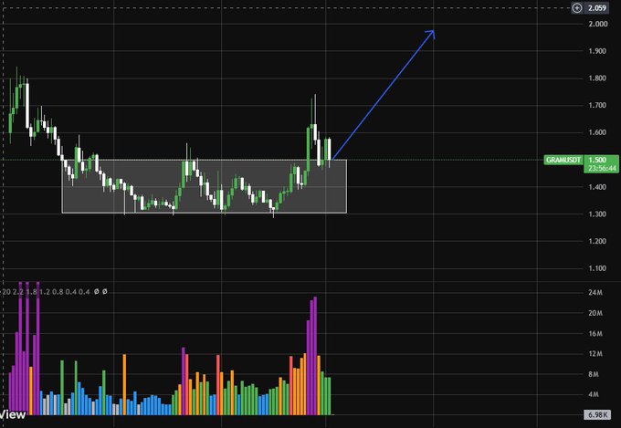 A financial candlestick chart shows the ticker 'GRAMUSDT' with a price of 1.500, a volume bar chart below, and a blue arrow pointing upward from a boxed consolidation zone.
